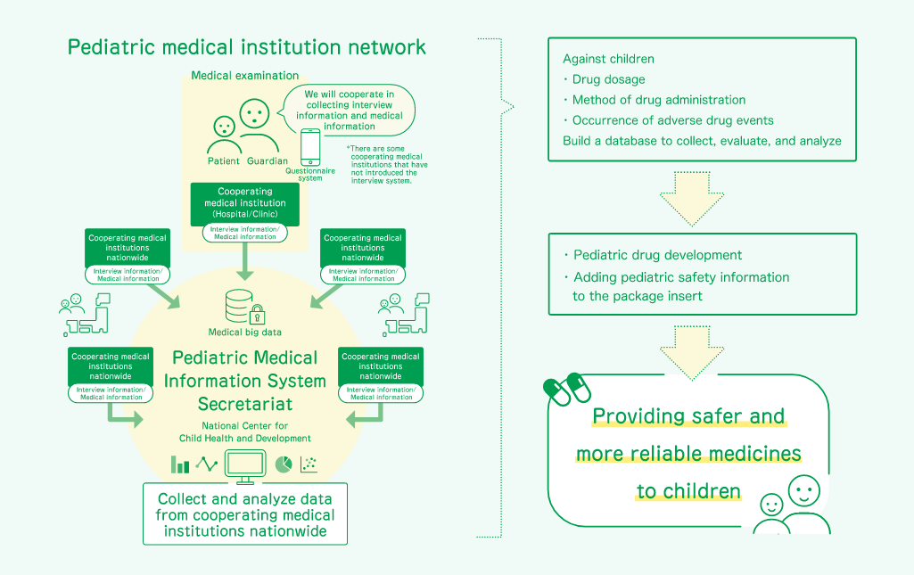 Pediatric medical institutions network